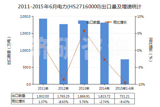 2011-2015年6月電力(HS27160000)出口量及增速統(tǒng)計